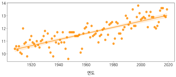 서울시 기온분석 100년간의 평균기온 및 폭염일수 (1908~2019) 그래프