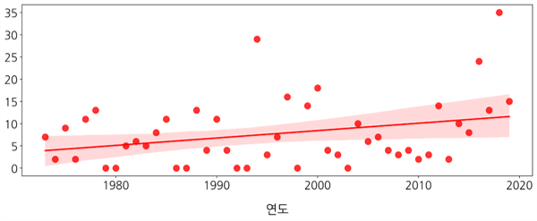 서울시 폭염일수(1973~2019) 그래프