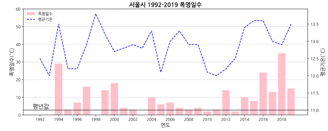 서울시 폭염일수(1992~2019) 그래프