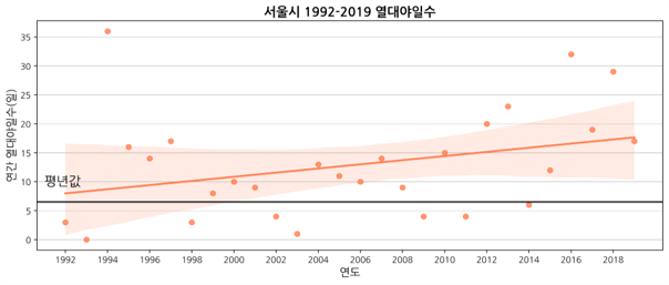 서울시 열대야일수(1992~2019) 그래프