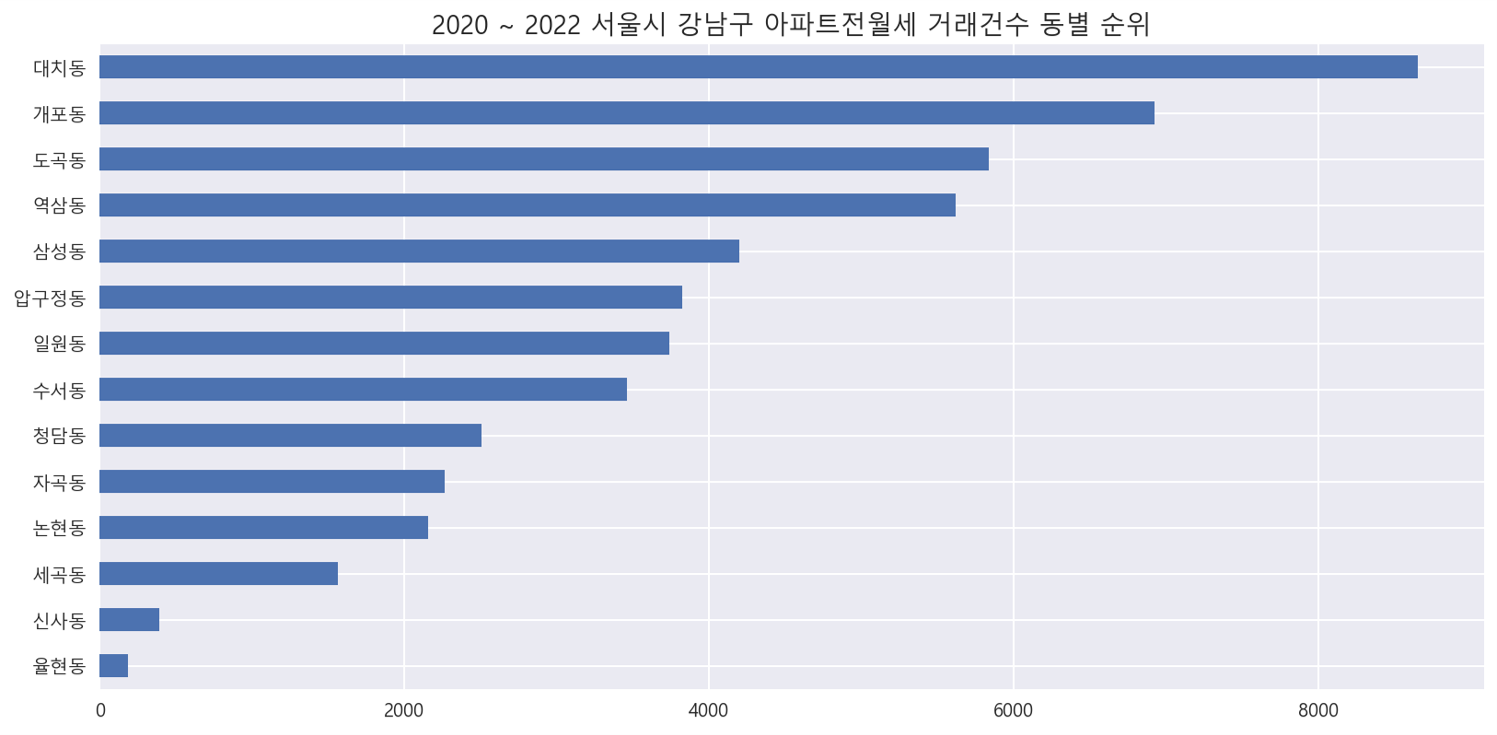 2020~2022 서울시 강남구 아파트 전월세 거래건수 동별 순위 그래프, 하단 상세 내용참조