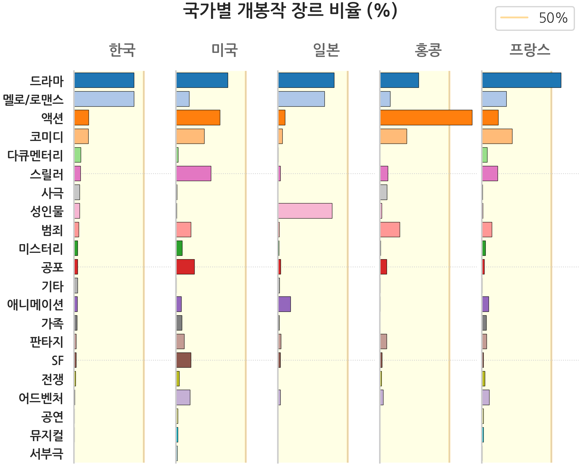 한국영화와 해외영화 장르별로 년도에 따른 비중을 나타낸 이미지, 하단 내용 참조