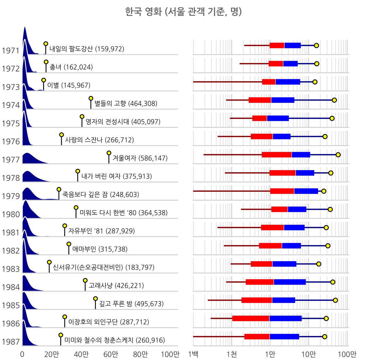 1971-1987년 한국영화 서울 관객 기준 분포도, 하단 상세 내용 참조