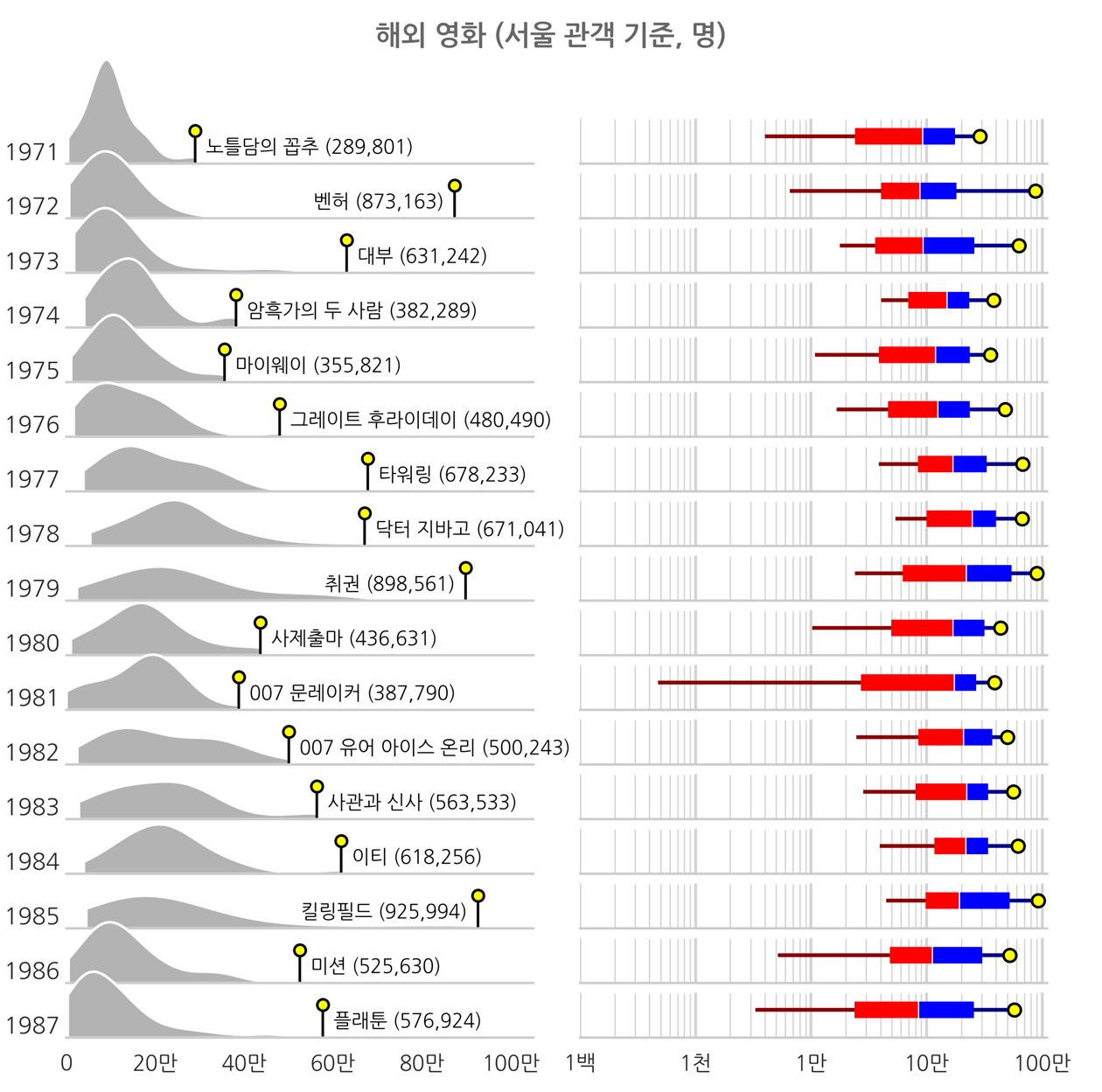 1971-1987년 해외영화 서울 관객 기준 분포도, 하단 상세 내용 참조