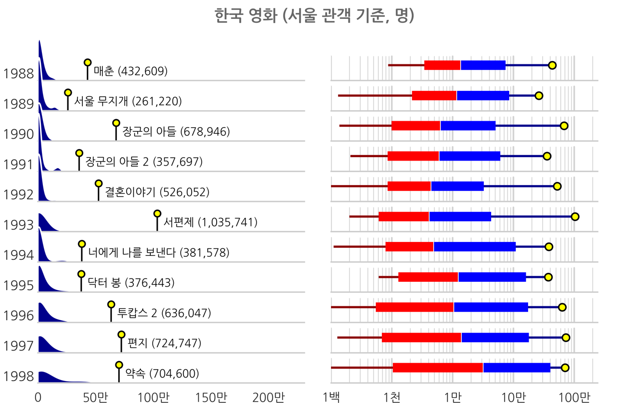 1988-1998년 한국영화 서울 관객 기준 분포, 하단 상세 내용 참조