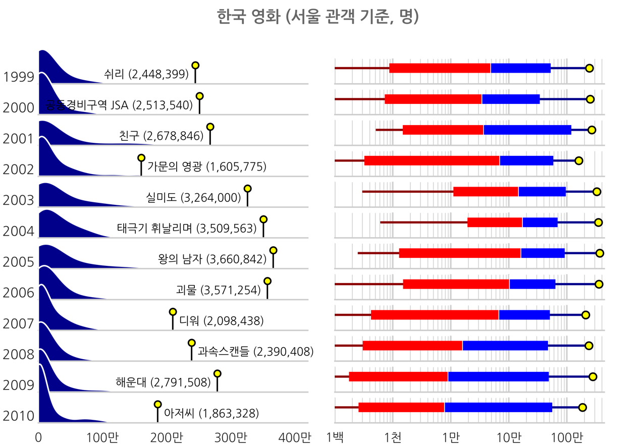 1999-2010년 한국 영화 서울관객 기준 분포도, 하단 상세 내용 참조
