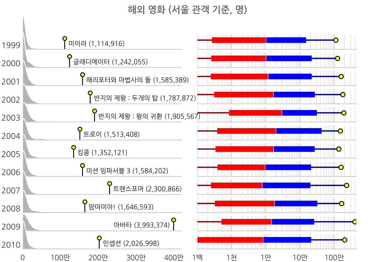 1999-2010년 해외 영화 서울관객 기준 분포도, 하단 상세 내용 참조