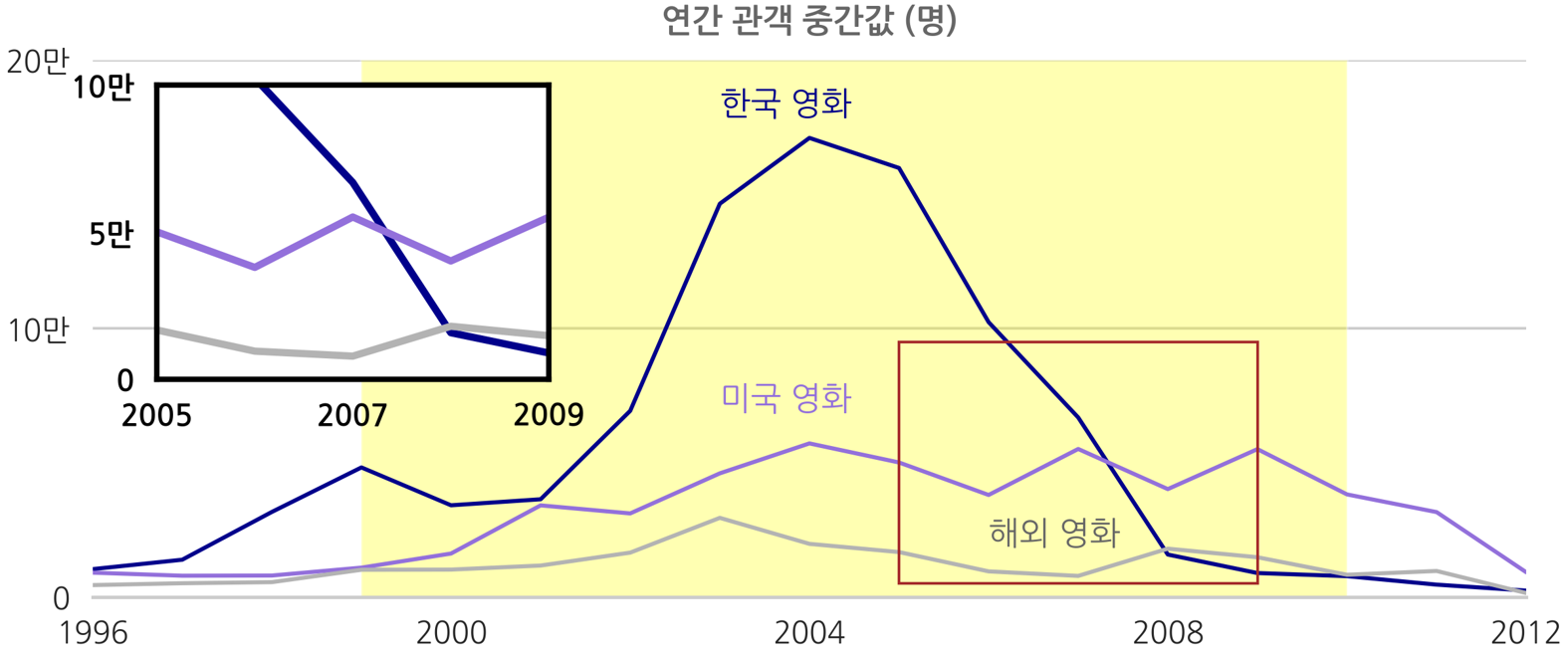 한국영화, 미국영화, 해외영화 연간 관객 중간값 이미지, 하단 상세 내용 참조