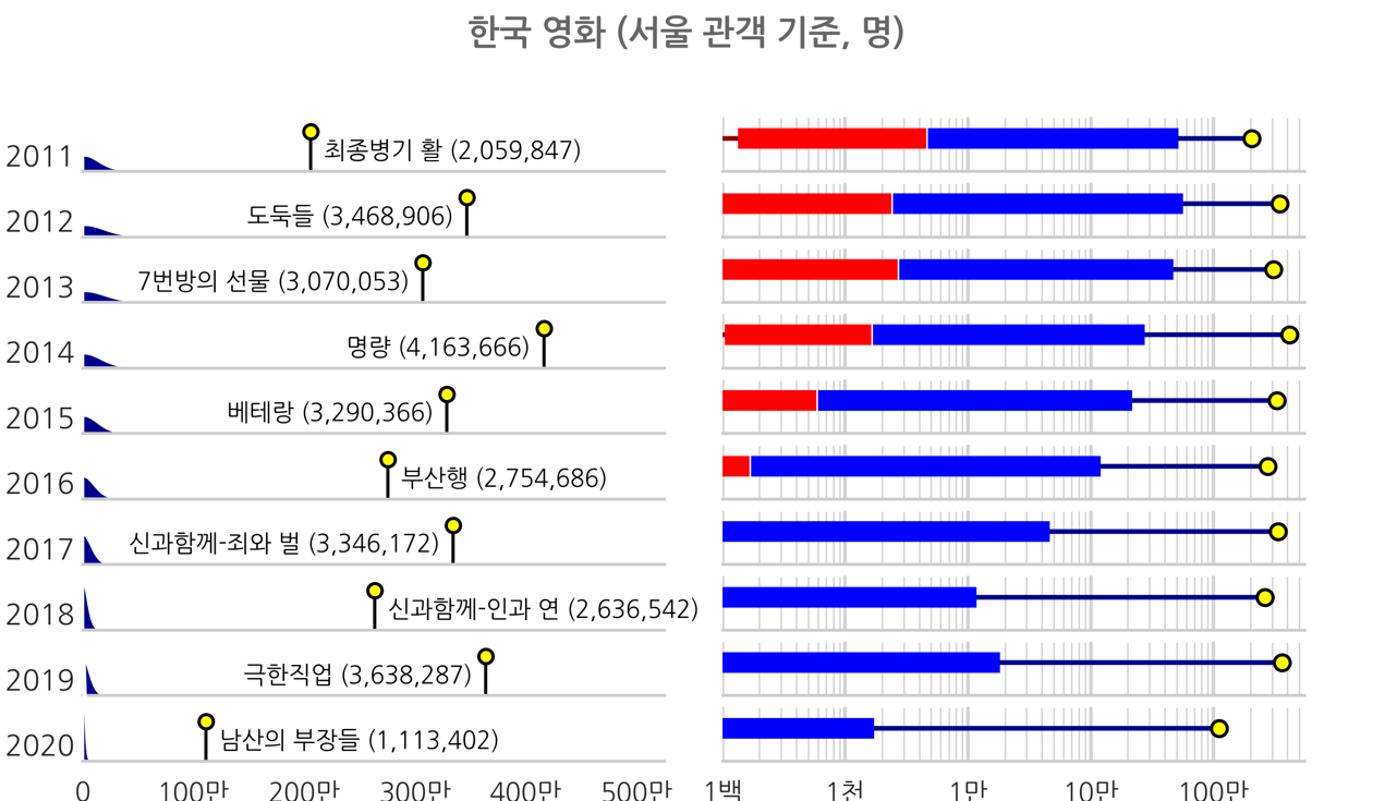 2011-2020 한국 영화 서울 관객 기준 분포도, 하단 상세 내용 참조