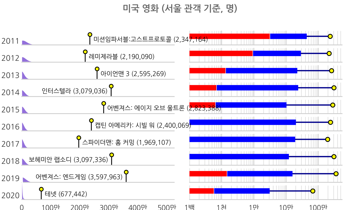 2011-2020 미국 영화 서울 관객 기준 분포도, 하단 상세 내용 참조