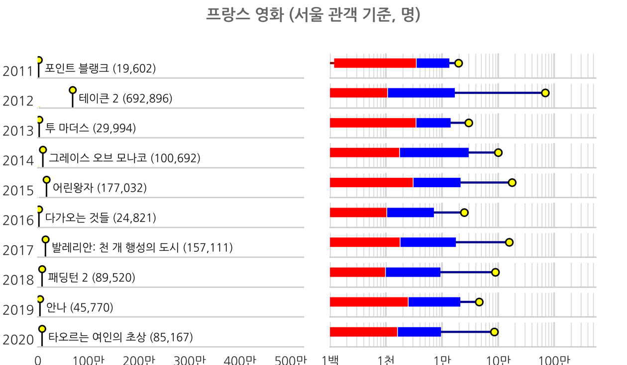 2011-2020 프랑스 영화 서울 관객 기준 분포도, 하단 상세 내용 참조