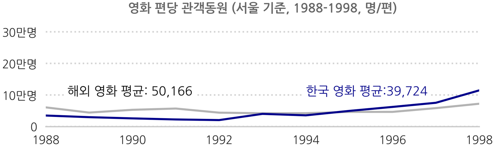 영화 편당 관객동원 해외영화 평균 50,166 한국영화 평균 39,724