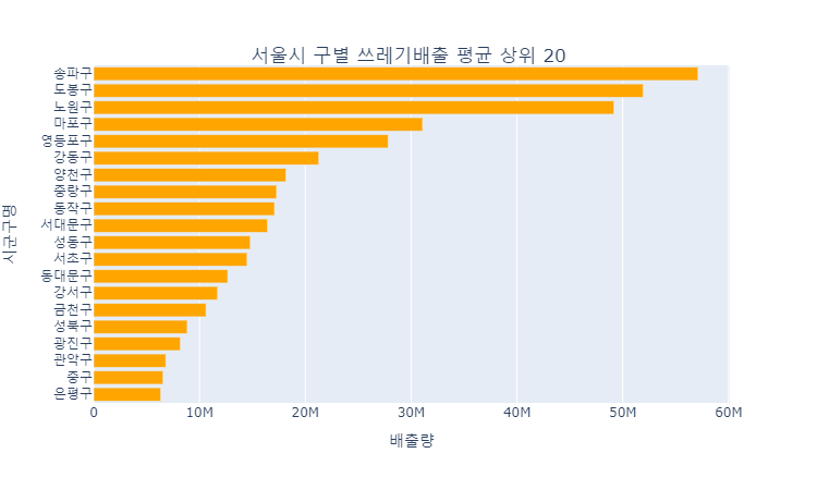 서울시 구별 쓰레기배출 평균 상위 20