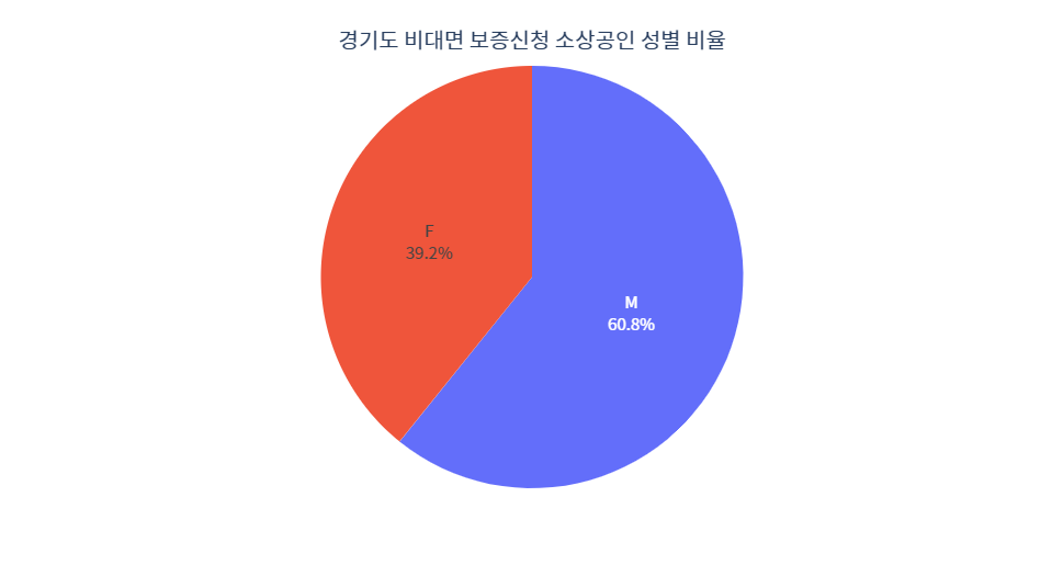 경기도지역 소상공인 성별 분포 남자60.8%, 여자39.2%