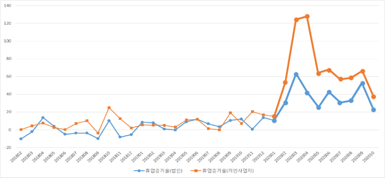 코로나19 전후 휴업 기업 현황(전년 동월 대비 월별 휴업 기업 수 증가율) 이미지