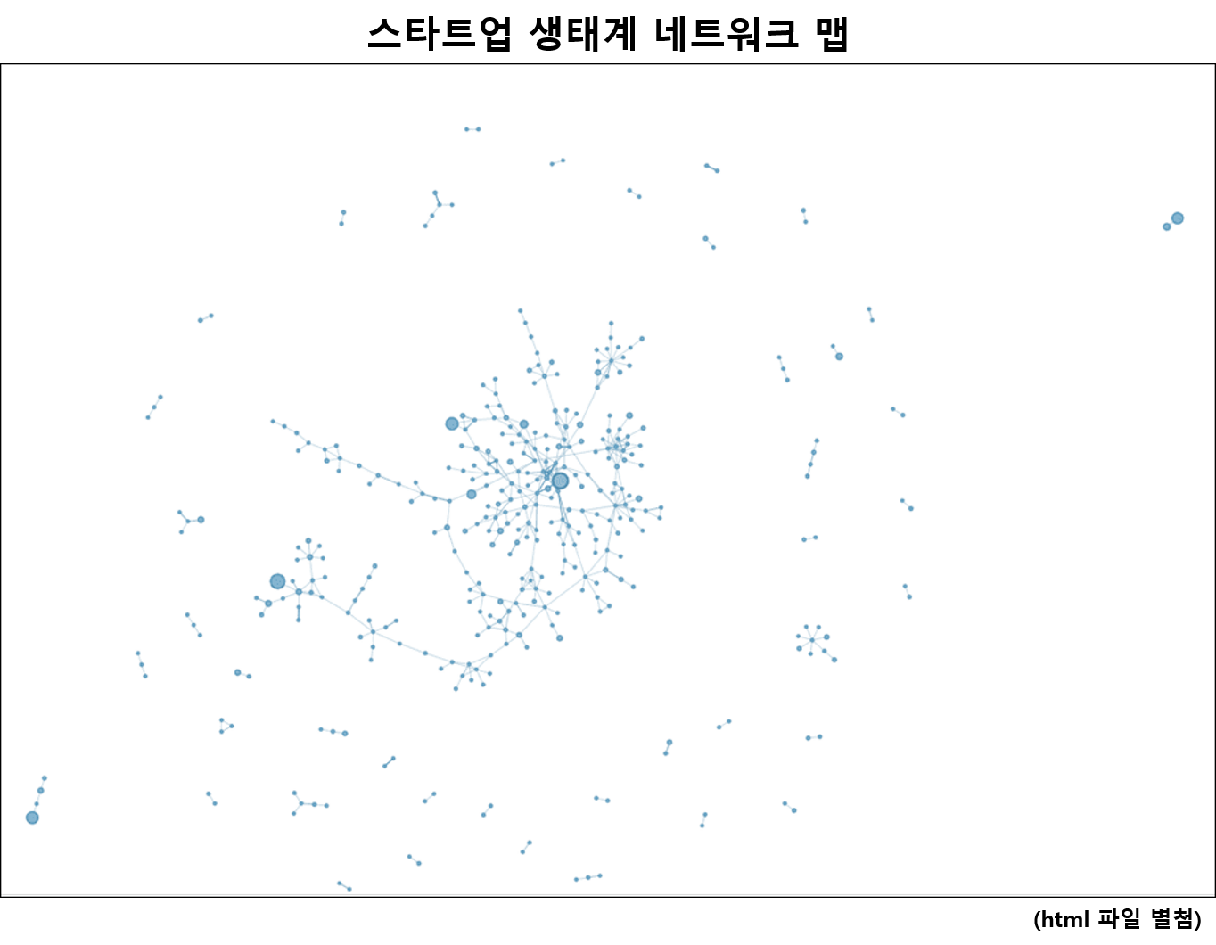 스타트업 생태계 네트워크를 나타내는 맵