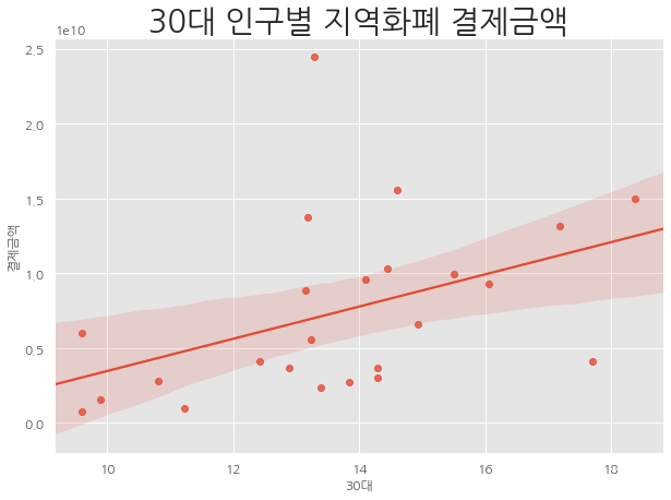 세대별 인구비율 및 지역화폐 결제금액(30대) 변동 추이 그래프 ,하단 내용 참조
