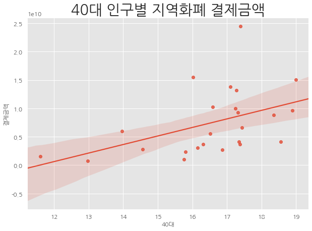 세대별 인구비율 및 지역화폐 결제금액(40대) 변동 추이 그래프 ,하단 내용 참조