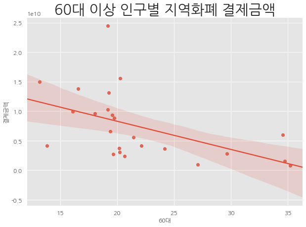 세대별 인구비율 및 지역화폐 결제금액(60대) 변동 추이 그래프 ,하단 내용 참조