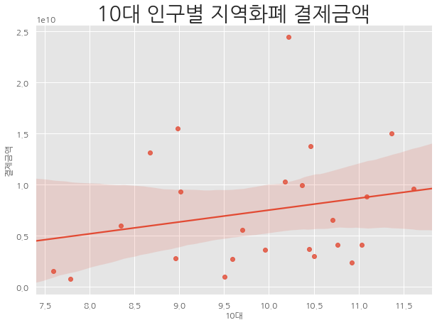 세대별 인구비율 및 지역화폐 결제금액(10대) 변동 추이 그래프,하단 내용 참조