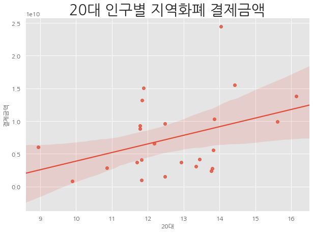 세대별 인구비율 및 지역화폐 결제금액(20대) 변동 추이 그래프 ,하단 내용 참조