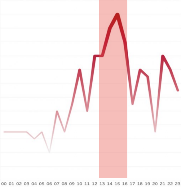시간대별 범죄의 발생건수를 나타낸 그래프 이미지 : 06시부터 꾸준히 증가하여 15시에 최대값을 나타내고 이후 감소하여 중간값을 유지하는 그래프