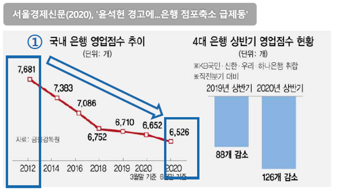 서울경제신문(2020) '윤석헌 경고에 은행 점포축소 급제동'