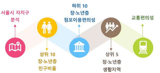 서울시 자치구, 상위 10 장노년층 인구비율, 하위10 장노년층 점포이용편의성, 상위5 장노년층 생활지역, 고통편의성 데이터