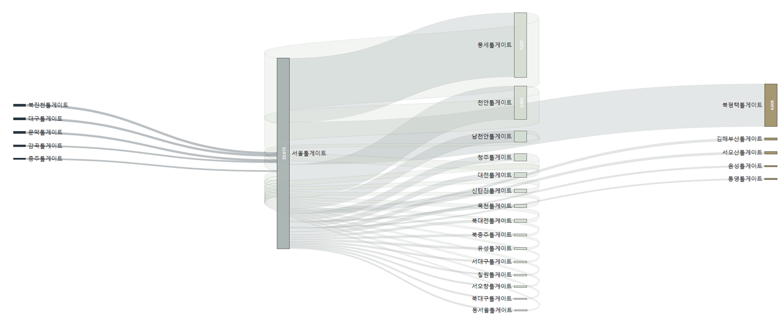 서울톨게이트의 진입/진출 상위 20개 TG,IC의 SanKey Chart