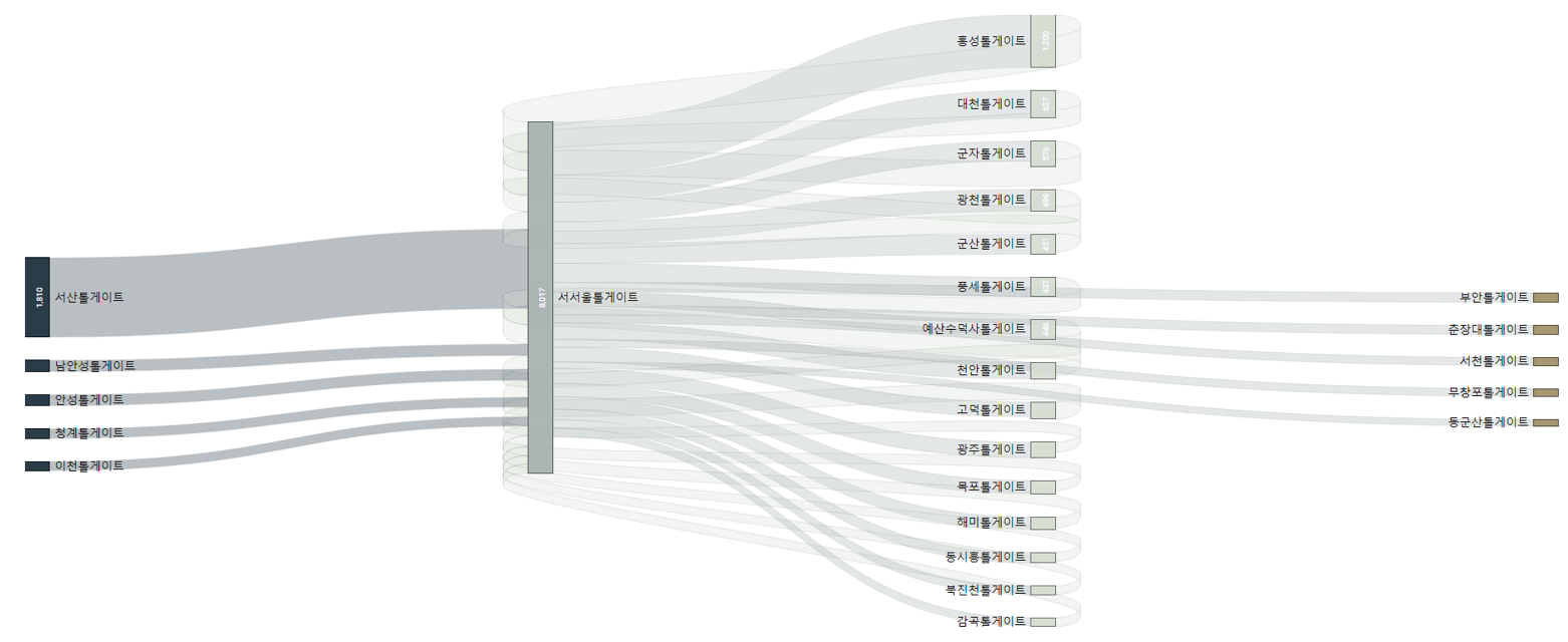 서서울톨게이트의 진입/진출 상위 20개 TG,IC의 SanKey Chart
