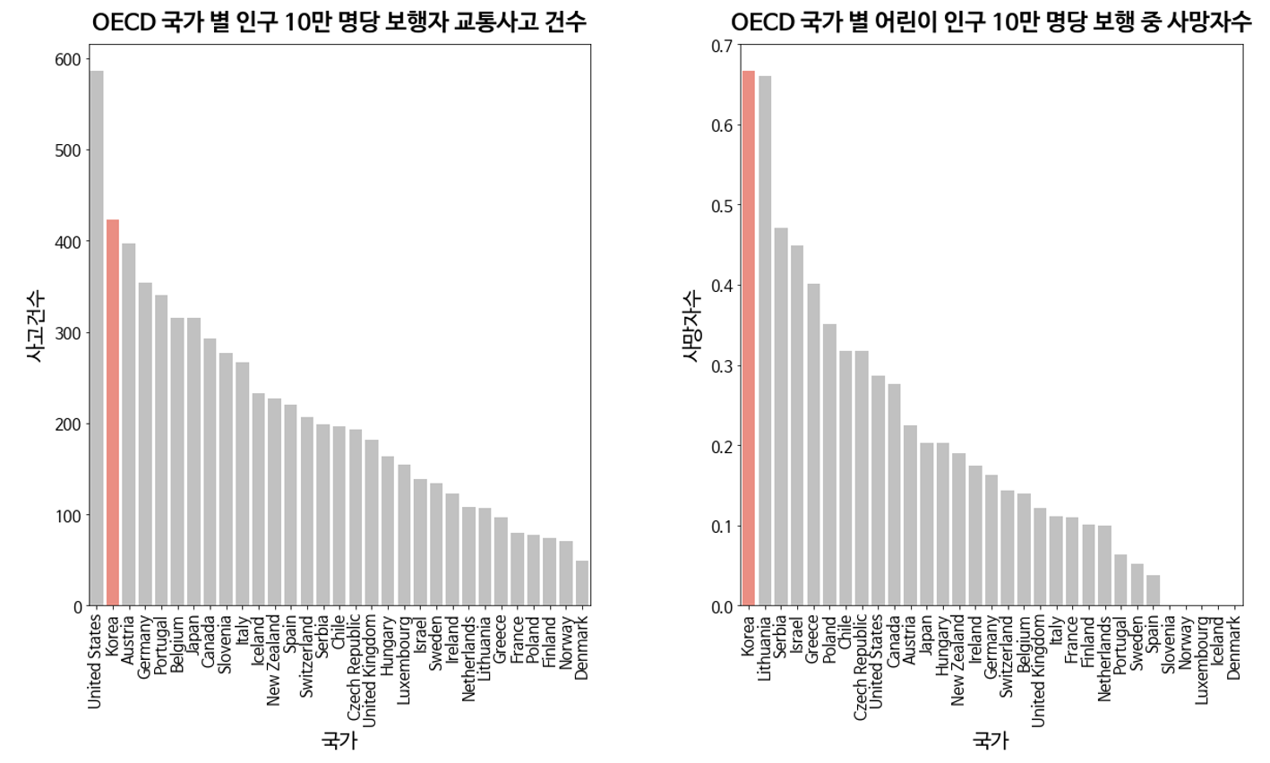 OECD 국가 별 인구 10만 명당 보행자 교통사고 건수 및 OECD 국가 별 어린이 인구 10만 명당 보행 중 사망자수 그래프