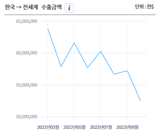 한국에서 전세계 수출금액 그래프, 하단 상세 내용 참조