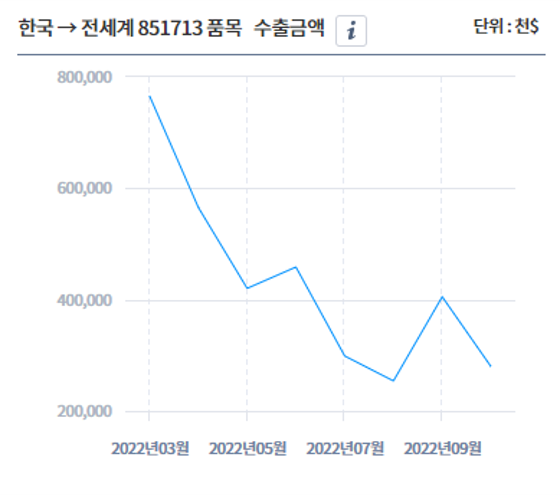 한국에서 전세계 851713 품목 수출 금액 그래프