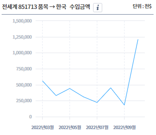 전세계에서 한국 851713 품목 수입 금액 그래프