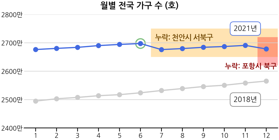 월별 전국 가구 수(호) 꺽은선 그래프, 하단 상세내용 참조