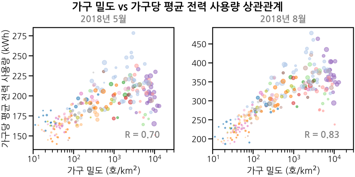 가구 밀도 vs 가구당 평균 전력 사용량 상관 관계, 상단 내용 이어짐