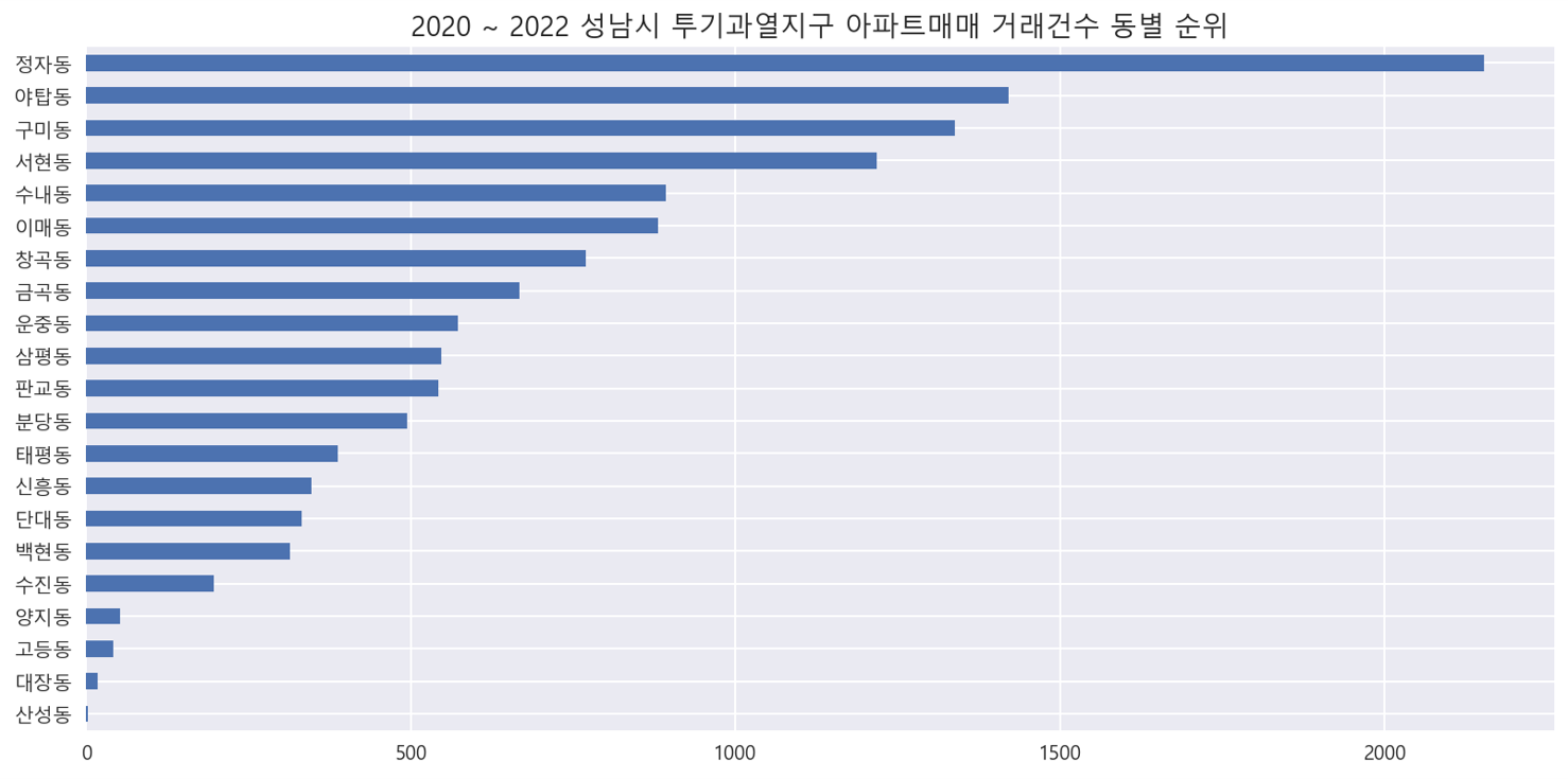 2020~2022 성남시 토기과열지구 아파트 매매 거래건수 동별 순위 그래프, 상하단 상세 내용참조