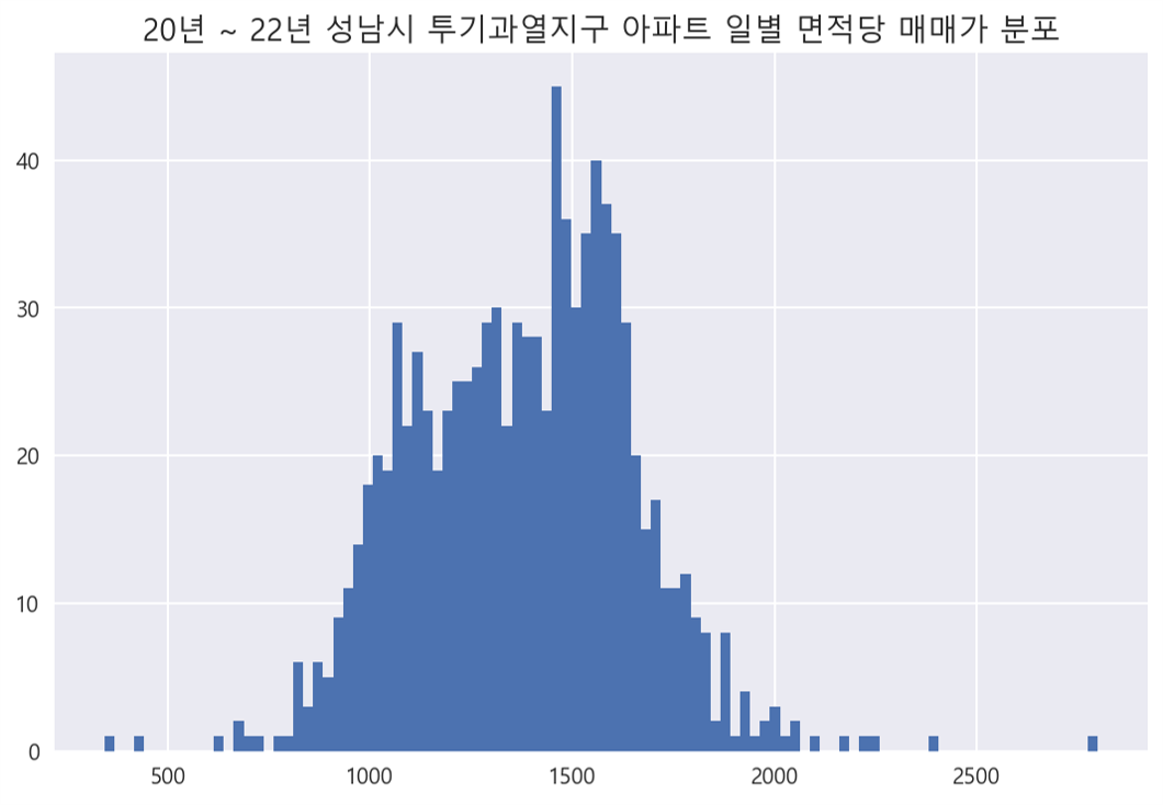 20년~22년 성남시 투기과열지구 아파트 일별 면적당 매매가 분포 그래프, 하단 상세 내용참조