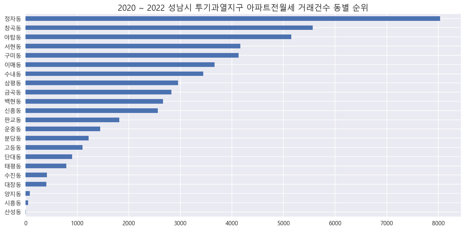 2020~2022 성남시 투기과열지구 아파트 전월세 거래건수 동별 순위 그래프, 하단 상세 내용참조