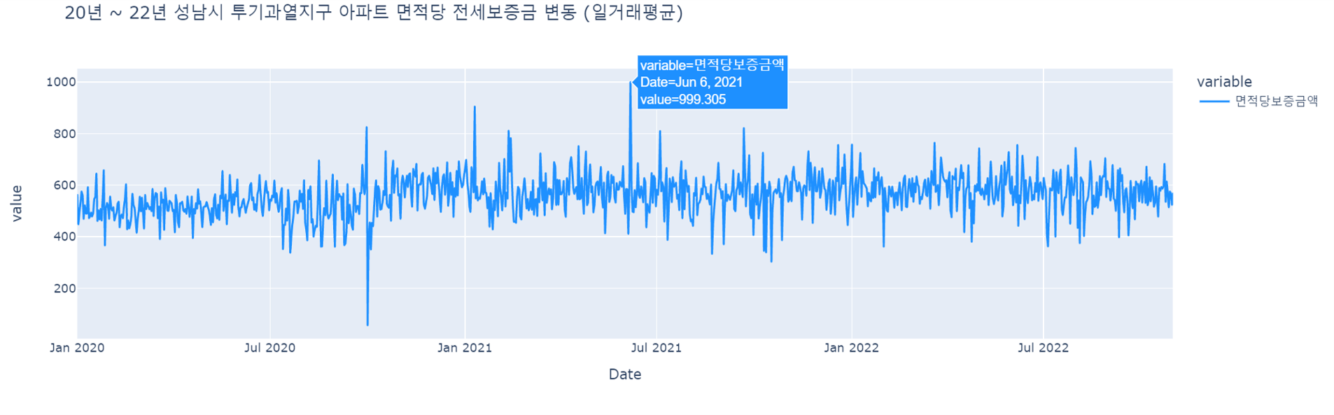 20년~22년 성남시 투기과열지구 아파트 면적당 전세보증금 변동(일거래평균) 그래프, 하단 상세 내용참조