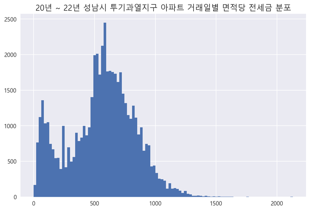 20년~22년 성남시 투기과열지구 아파트 거래일별 면적당 전세금 분포 그래프, 하단 상세 내용참조