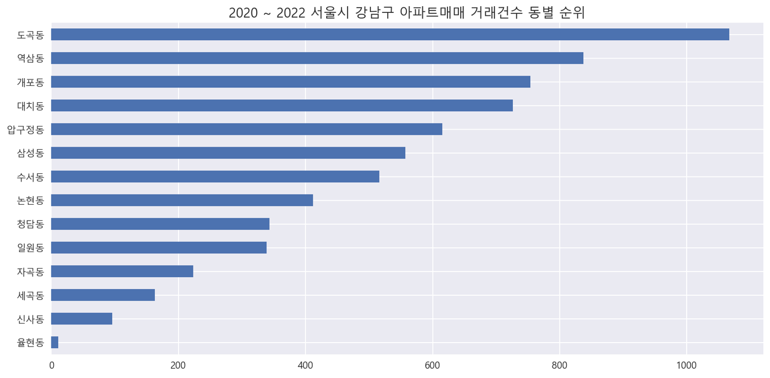 2020~2922 서울시 강남구 아파트 매매 거래건수 동별 순위 그래프, 하단 상세 내용참조