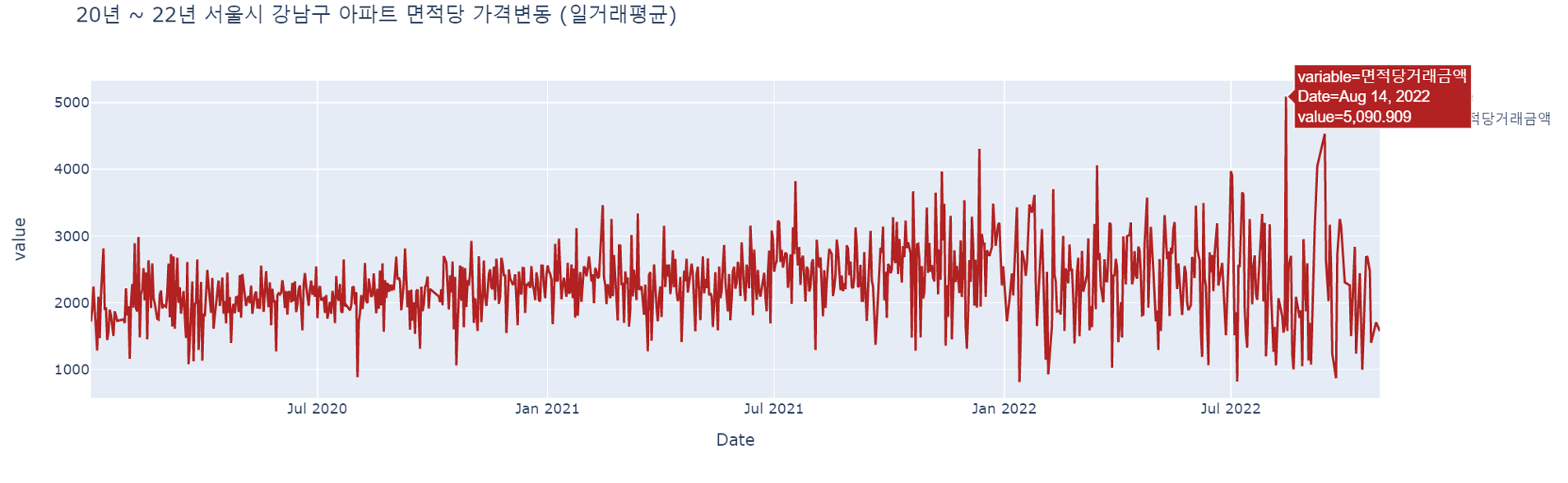 20년~22년 서울시 강남구 아파트 면적당 가격 변동(일거래 평균) 그래프, 하단 상세 내용참조