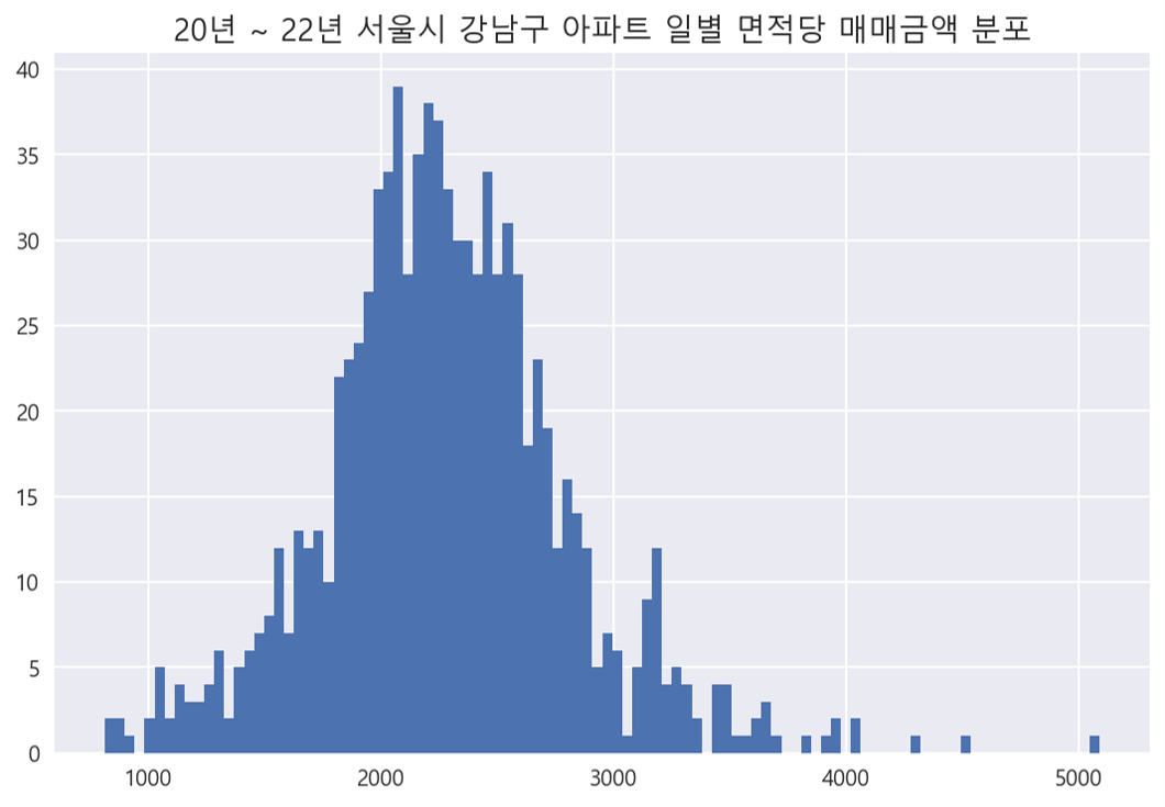 20년 ~22년 서울시 강남구 아파트 일별 면적당 매매금액 분포 그래프, 하단 상세 내용참조