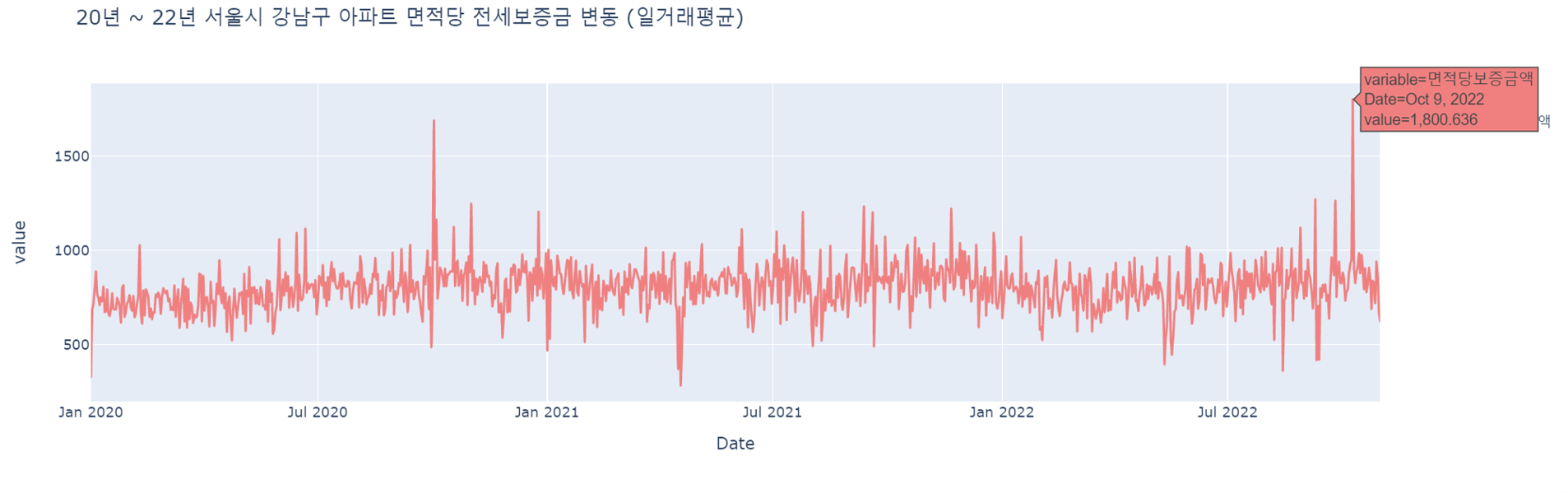 20년~22년 서울시 강남구 아파트 면적당 전세 보증금 변동(일거래 평균) 그래프, 하단 상세 내용참조