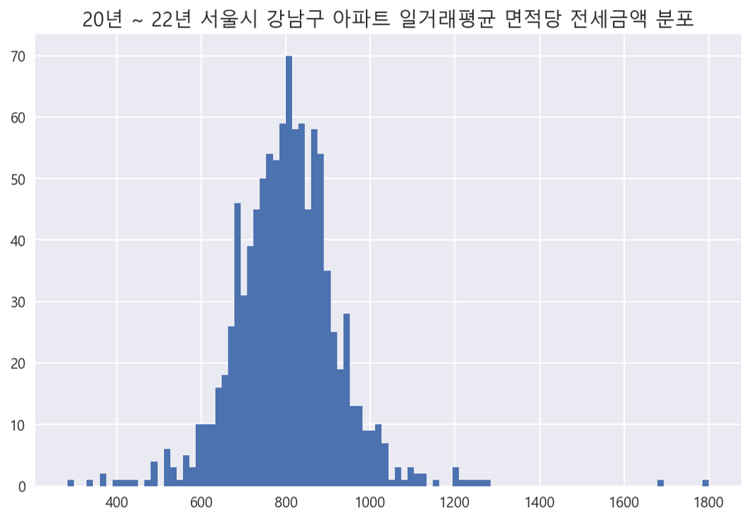 20년~22년 서울시 강남구 아파트 일거래 평균 면적당 전세금액 분포 그래프, 하단 상세 내용참조