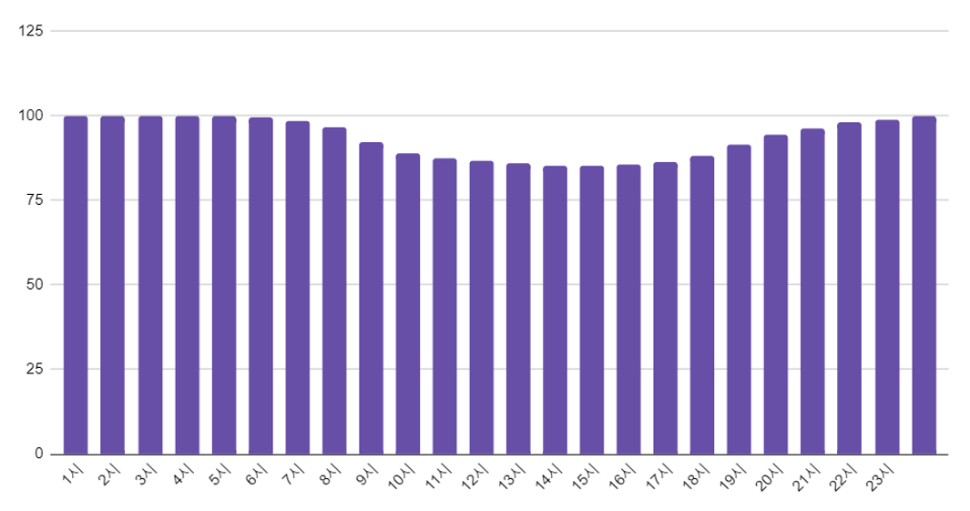 관악구 막대그래프로 시간대별 관악구 생활인구 증감비율을 나타내고 있다.