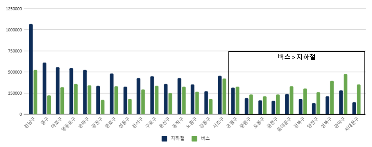 하루 평균 지역별 지하철, 버스 승/하차 인원 지역별로 지하철과 버스의 승하차 인원을 비교한 그래프